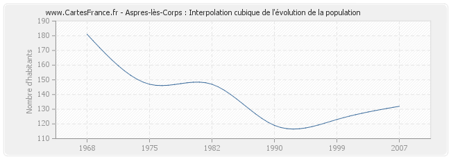 Aspres-lès-Corps : Interpolation cubique de l'évolution de la population