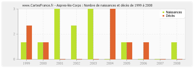 Aspres-lès-Corps : Nombre de naissances et décès de 1999 à 2008