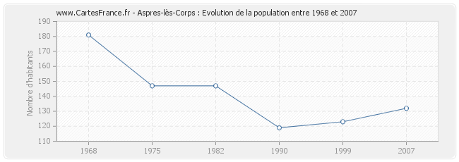 Population Aspres-lès-Corps