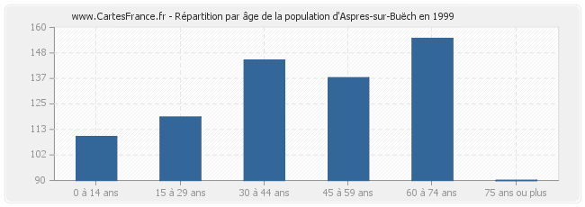 Répartition par âge de la population d'Aspres-sur-Buëch en 1999