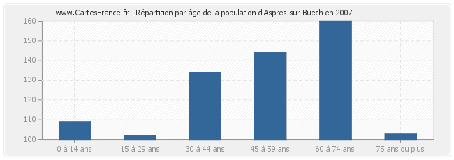 Répartition par âge de la population d'Aspres-sur-Buëch en 2007