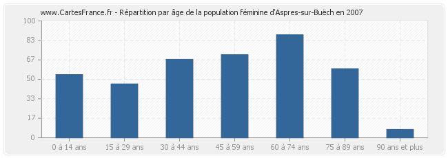 Répartition par âge de la population féminine d'Aspres-sur-Buëch en 2007