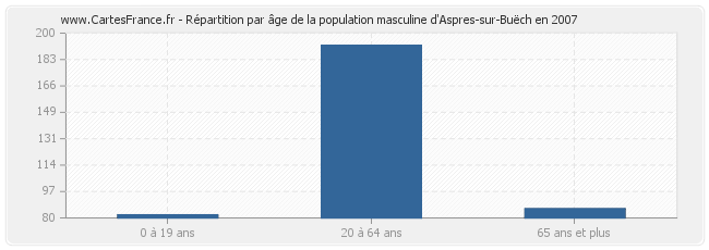 Répartition par âge de la population masculine d'Aspres-sur-Buëch en 2007