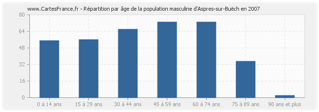 Répartition par âge de la population masculine d'Aspres-sur-Buëch en 2007