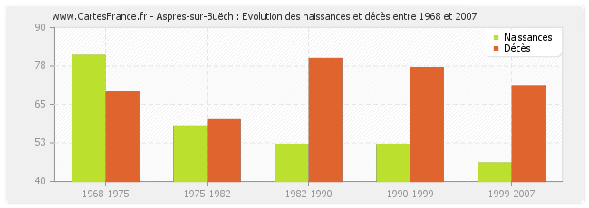 Aspres-sur-Buëch : Evolution des naissances et décès entre 1968 et 2007