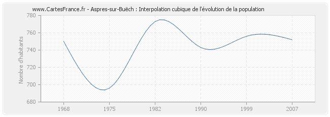 Aspres-sur-Buëch : Interpolation cubique de l'évolution de la population