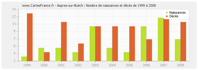 Aspres-sur-Buëch : Nombre de naissances et décès de 1999 à 2008