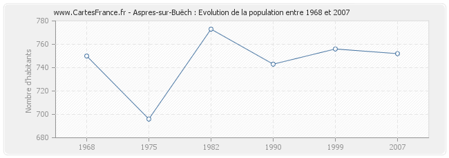 Population Aspres-sur-Buëch