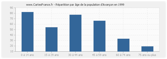 Répartition par âge de la population d'Avançon en 1999