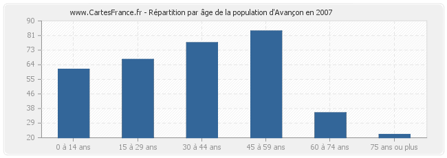 Répartition par âge de la population d'Avançon en 2007