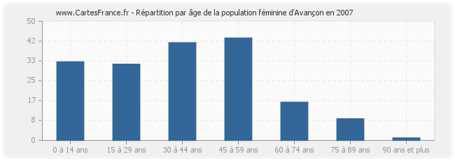 Répartition par âge de la population féminine d'Avançon en 2007