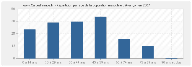 Répartition par âge de la population masculine d'Avançon en 2007