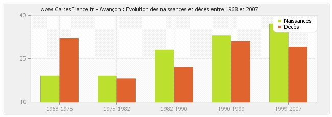 Avançon : Evolution des naissances et décès entre 1968 et 2007