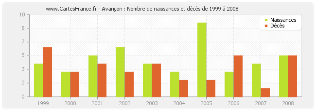Avançon : Nombre de naissances et décès de 1999 à 2008