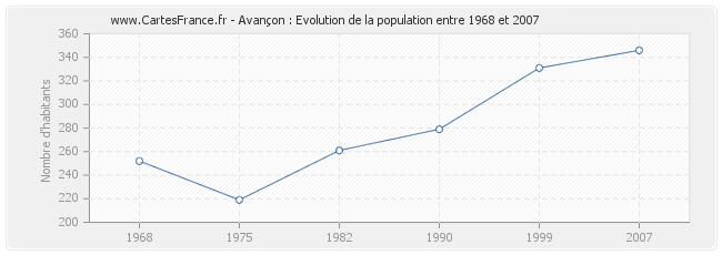 Population Avançon