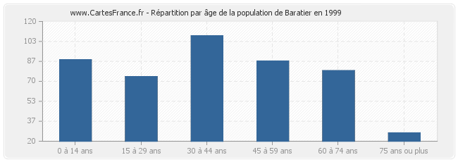 Répartition par âge de la population de Baratier en 1999