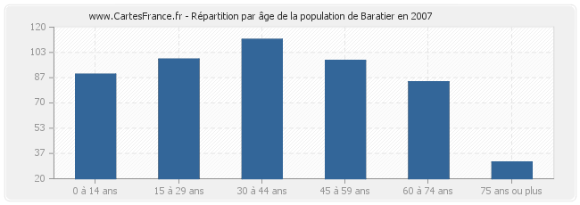 Répartition par âge de la population de Baratier en 2007