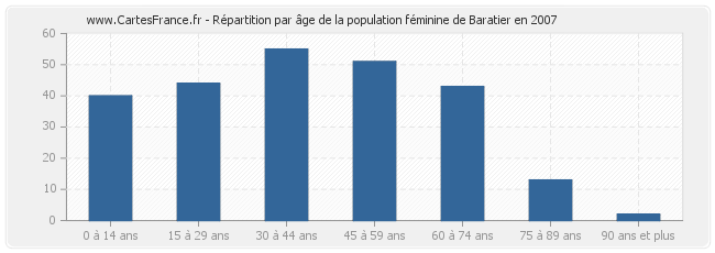 Répartition par âge de la population féminine de Baratier en 2007