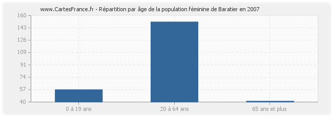 Répartition par âge de la population féminine de Baratier en 2007