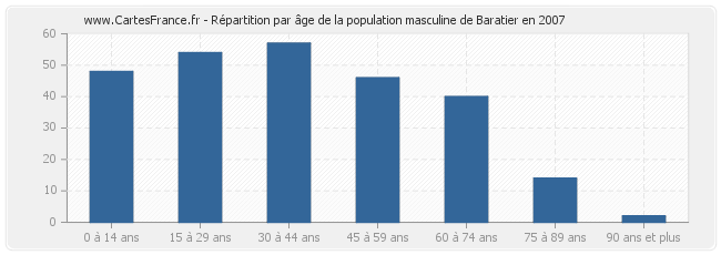 Répartition par âge de la population masculine de Baratier en 2007