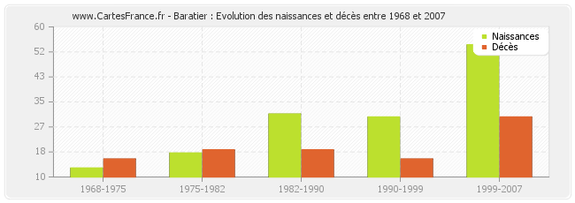Baratier : Evolution des naissances et décès entre 1968 et 2007