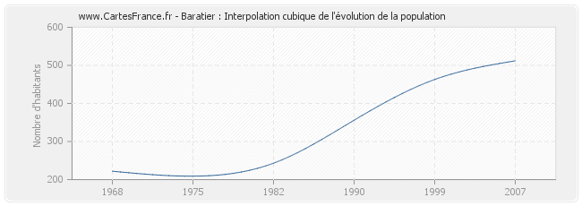 Baratier : Interpolation cubique de l'évolution de la population