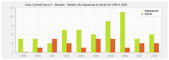 Baratier : Nombre de naissances et décès de 1999 à 2008