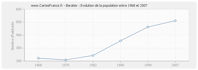 Population Baratier