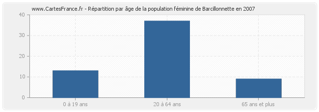 Répartition par âge de la population féminine de Barcillonnette en 2007