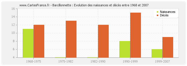 Barcillonnette : Evolution des naissances et décès entre 1968 et 2007