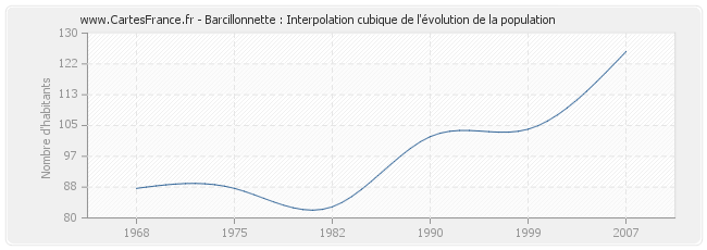 Barcillonnette : Interpolation cubique de l'évolution de la population