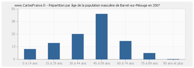 Répartition par âge de la population masculine de Barret-sur-Méouge en 2007