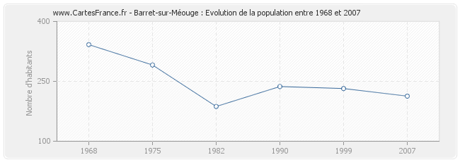 Population Barret-sur-Méouge