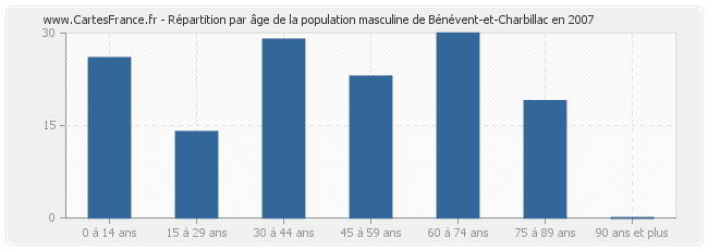 Répartition par âge de la population masculine de Bénévent-et-Charbillac en 2007