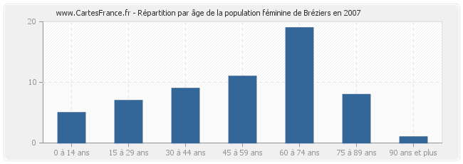 Répartition par âge de la population féminine de Bréziers en 2007