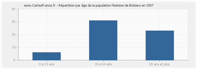 Répartition par âge de la population féminine de Bréziers en 2007