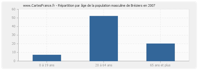 Répartition par âge de la population masculine de Bréziers en 2007