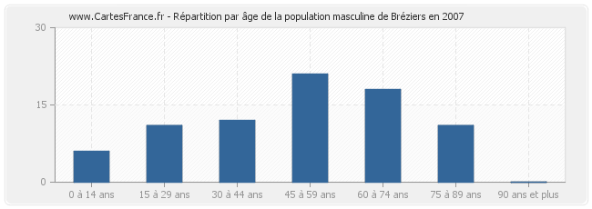 Répartition par âge de la population masculine de Bréziers en 2007