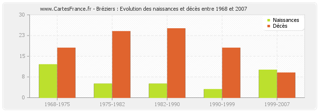 Bréziers : Evolution des naissances et décès entre 1968 et 2007