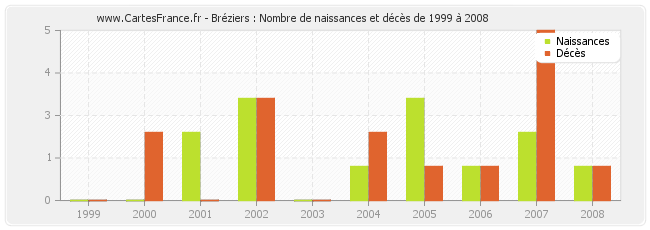 Bréziers : Nombre de naissances et décès de 1999 à 2008