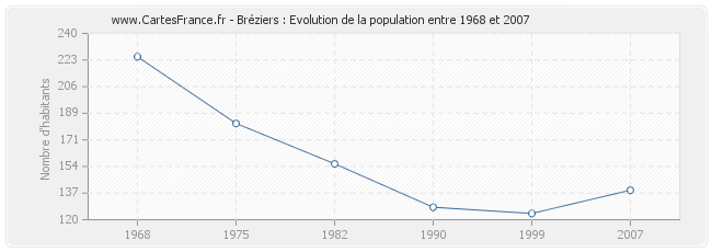 Population Bréziers