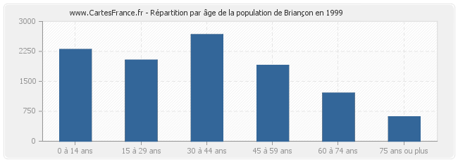 Répartition par âge de la population de Briançon en 1999