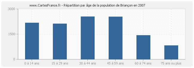 Répartition par âge de la population de Briançon en 2007