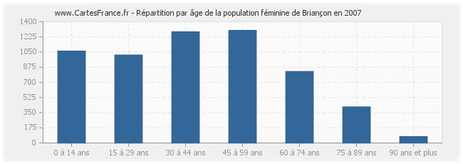 Répartition par âge de la population féminine de Briançon en 2007