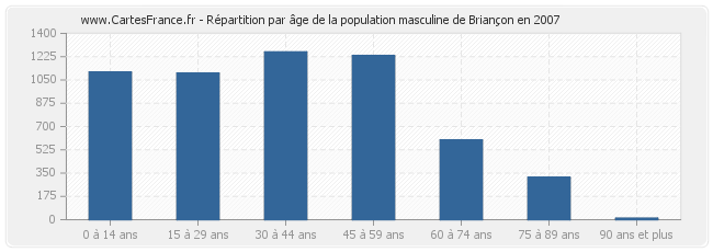 Répartition par âge de la population masculine de Briançon en 2007