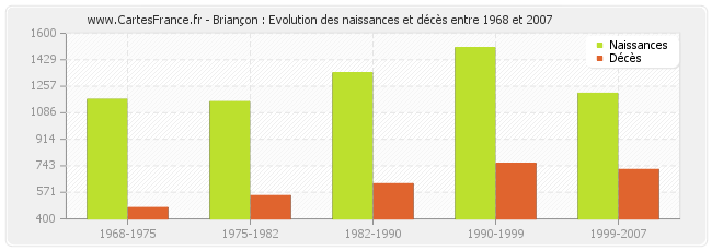 Briançon : Evolution des naissances et décès entre 1968 et 2007