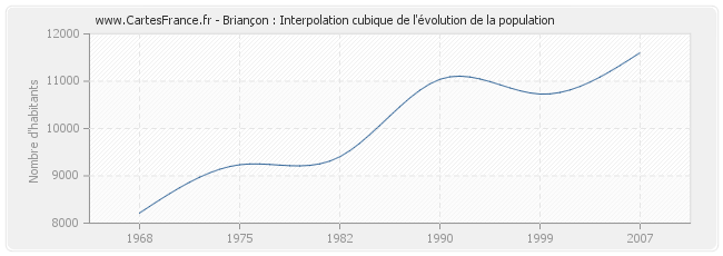 Briançon : Interpolation cubique de l'évolution de la population