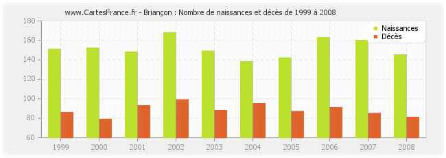 Briançon : Nombre de naissances et décès de 1999 à 2008