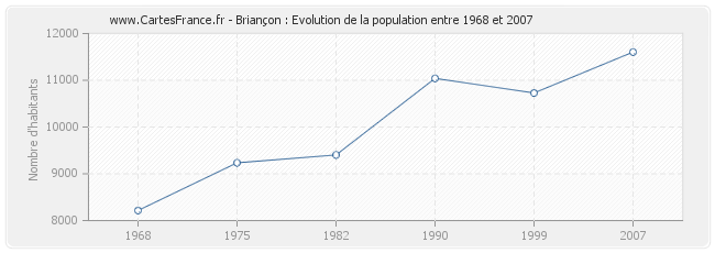 Population Briançon