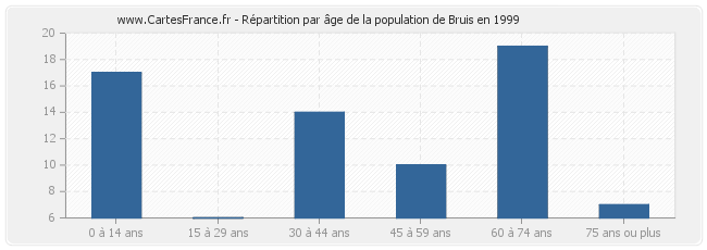 Répartition par âge de la population de Bruis en 1999